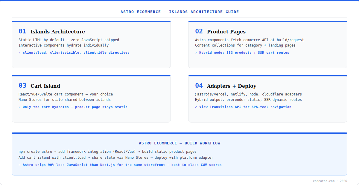 astro ecommerce diagram — islands architecture, product pages, cart island and adapters by CodeAtoZ