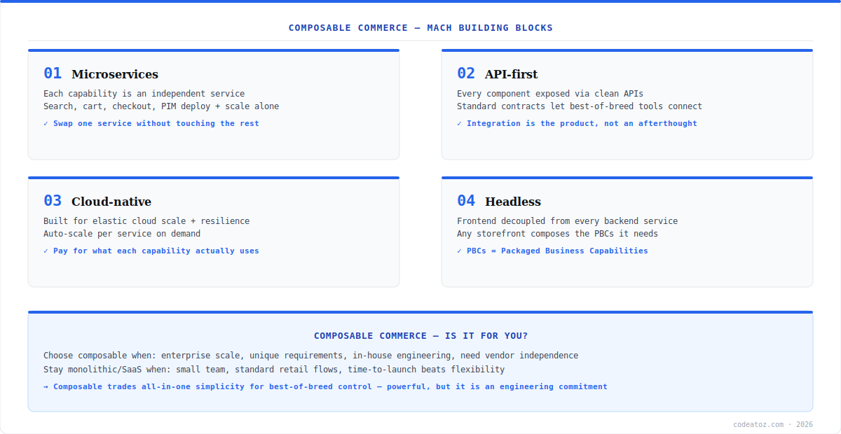 composable commerce diagram — MACH building blocks: microservices, API-first, cloud-native, headless by CodeAtoZ