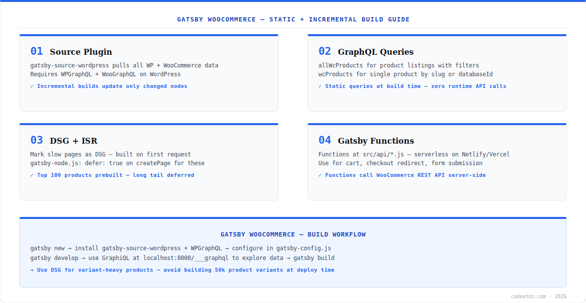 gatsby woocommerce diagram — source plugin, GraphQL, DSG and Gatsby Functions by CodeAtoZ
