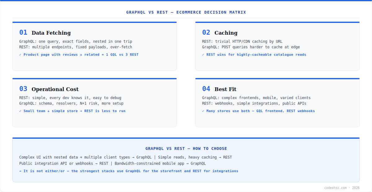 graphql vs rest ecommerce diagram — decision matrix across fetching, caching, operational cost and use case by CodeAtoZ