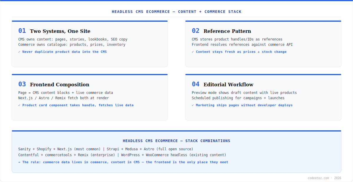 headless cms ecommerce diagram — content layer, commerce layer, reference pattern and frontend composition by CodeAtoZ