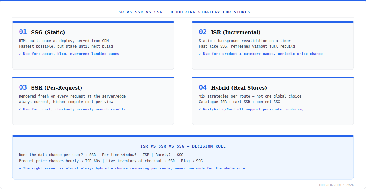isr vs ssr vs ssg diagram — rendering strategy decision for ecommerce stores per route type by CodeAtoZ