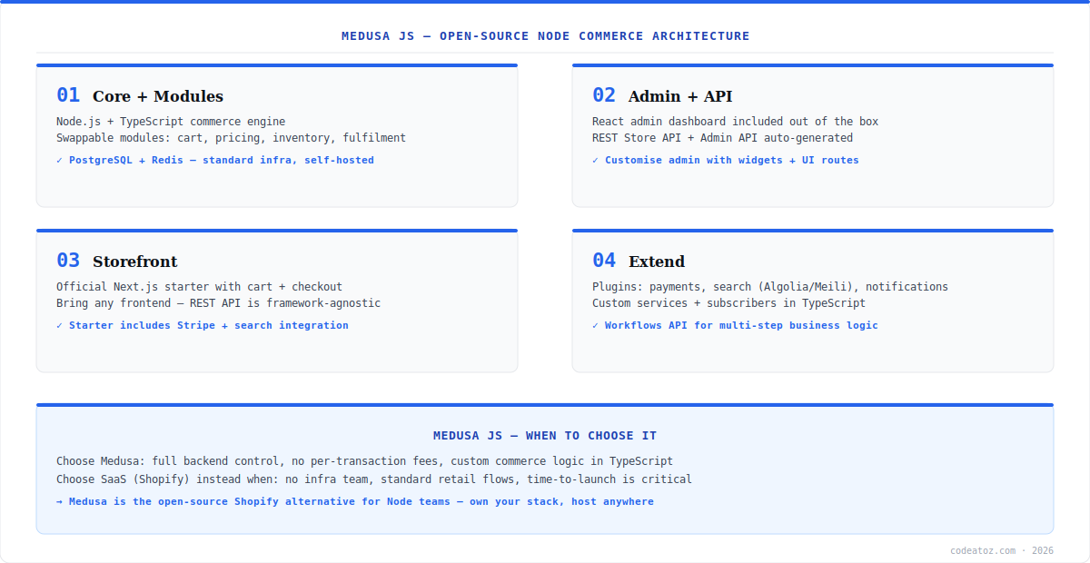 medusa js diagram — core modules, admin, Next.js storefront and plugin architecture by CodeAtoZ