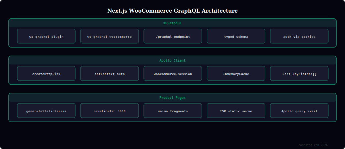 nextjs woocommerce graphql guide — WPGraphQL setup Apollo Client product queries cart mutations and ISR by CodeAtoZ