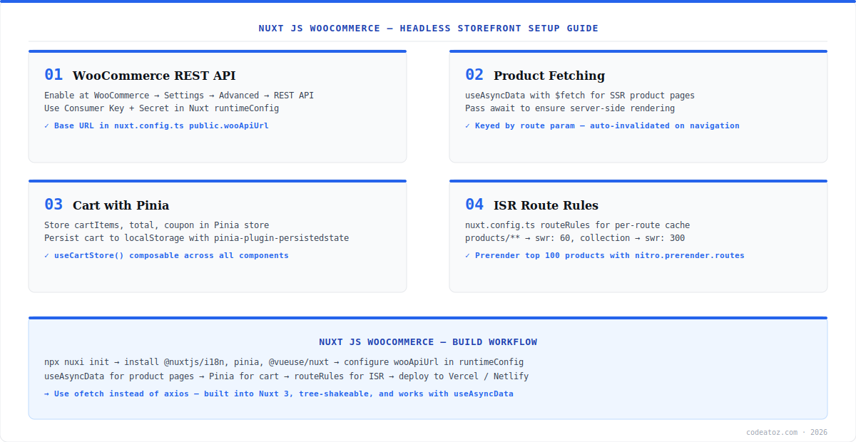 nuxt js woocommerce diagram — useAsyncData, Pinia cart, ISR routeRules and Vercel deployment by CodeAtoZ