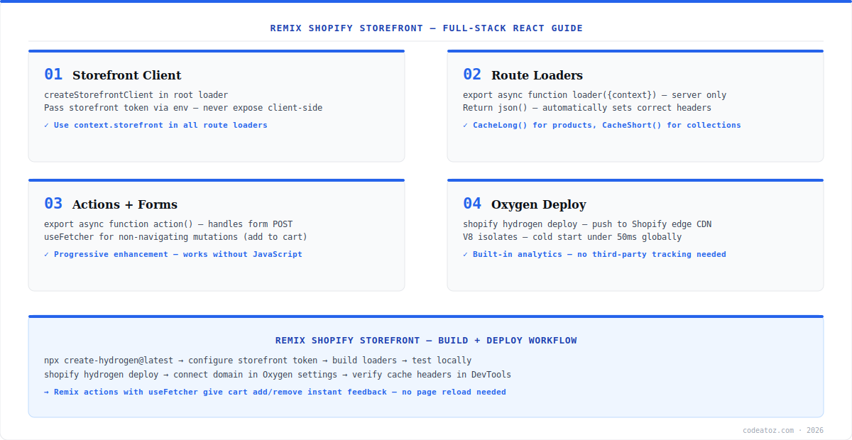 remix shopify storefront diagram — loaders, actions, cache strategy and Oxygen deployment by CodeAtoZ