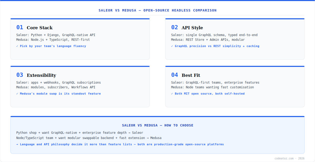 saleor vs medusa diagram — Python GraphQL vs Node REST open-source headless comparison by CodeAtoZ