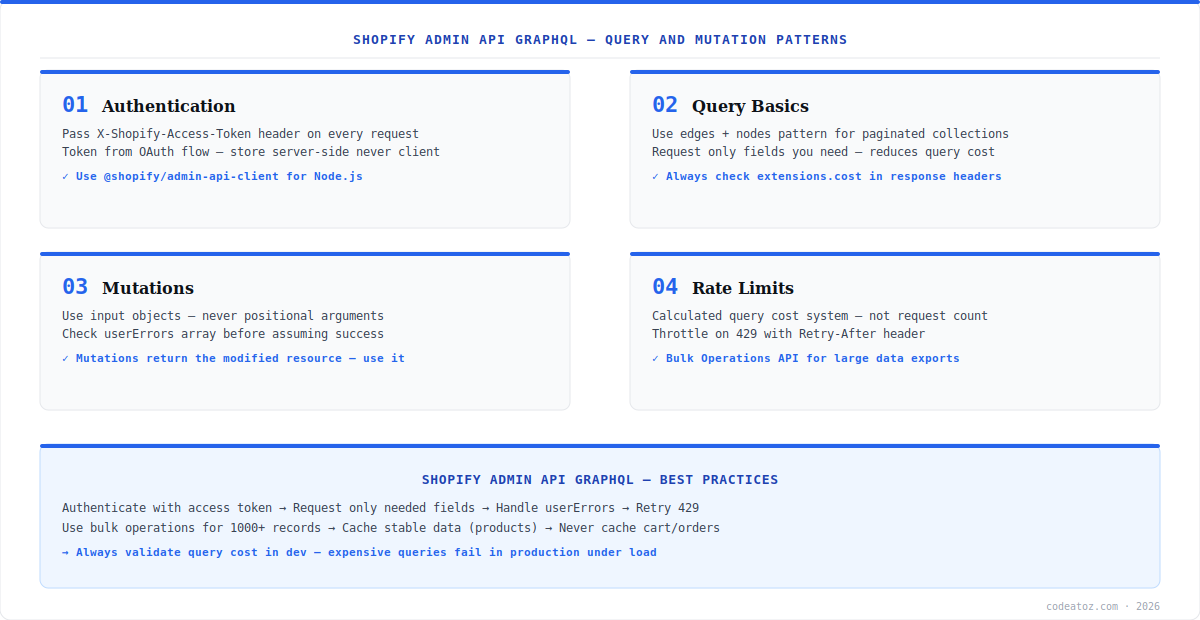 shopify admin api graphql diagram — authentication, query cost, mutations and bulk operations by CodeAtoZ