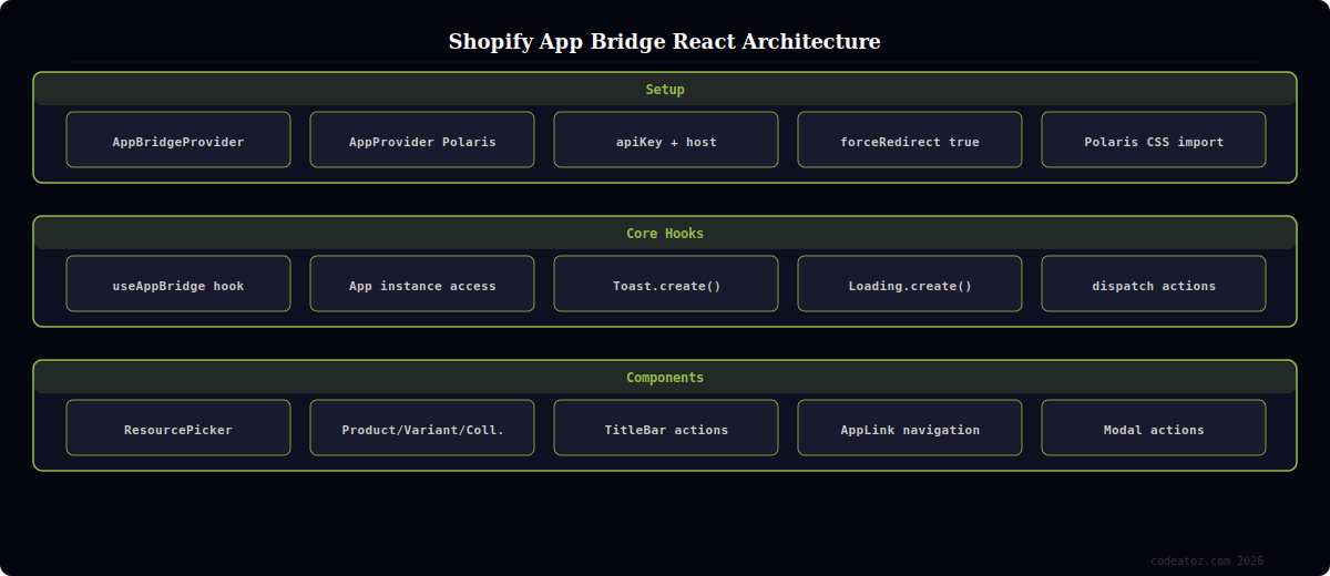 shopify app bridge react guide — AppProvider hooks ResourcePicker navigation Toast and iframe communication by CodeAtoZ