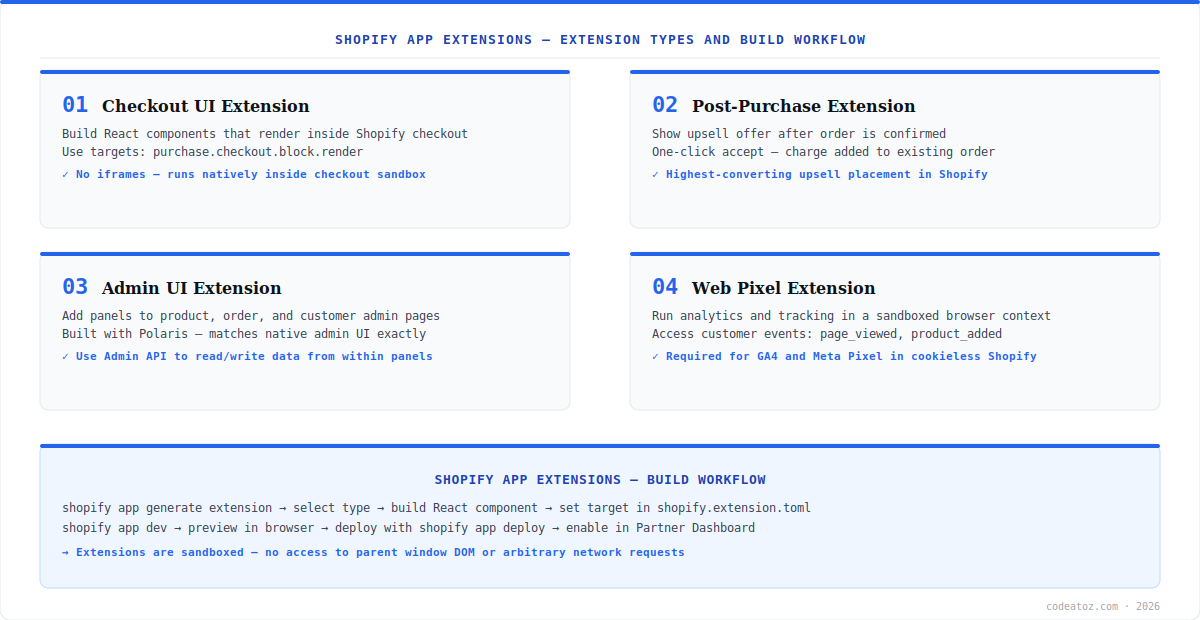 shopify app extensions diagram — extension types showing Checkout UI, Post-purchase, Admin UI and Web Pixels by CodeAtoZ