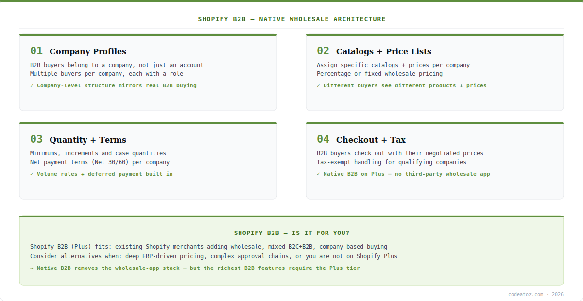 shopify b2b diagram — company profiles, catalogs, price lists, quantity rules and net terms by CodeAtoZ