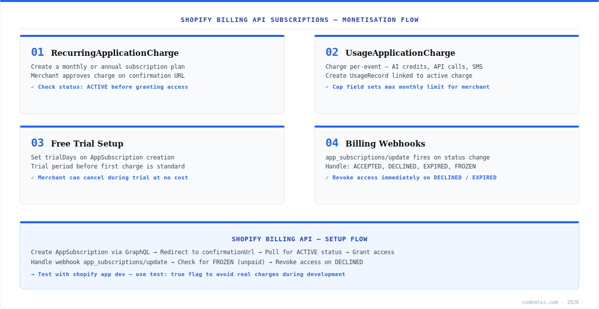 shopify billing api diagram — app subscriptions showing RecurringCharge, UsageCharge, trial period and billing webhooks by CodeAtoZ