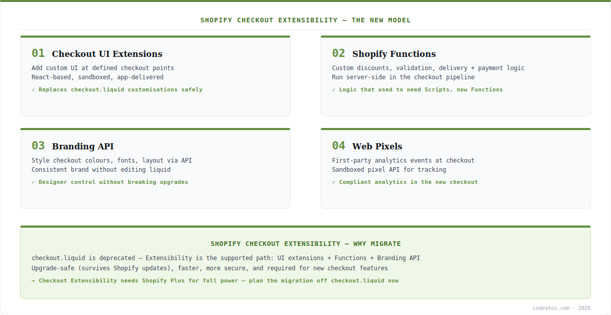shopify checkout extensibility diagram — UI extensions, Functions, Branding API and Web Pixels by CodeAtoZ