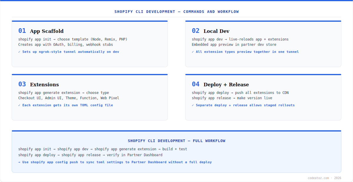 shopify cli development diagram — app init, dev tunnel, extension generate, deploy and release by CodeAtoZ