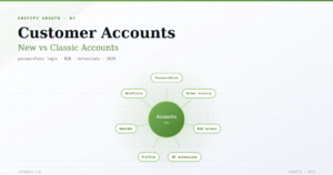 The Complete Shopify Customer Accounts Guide 2026