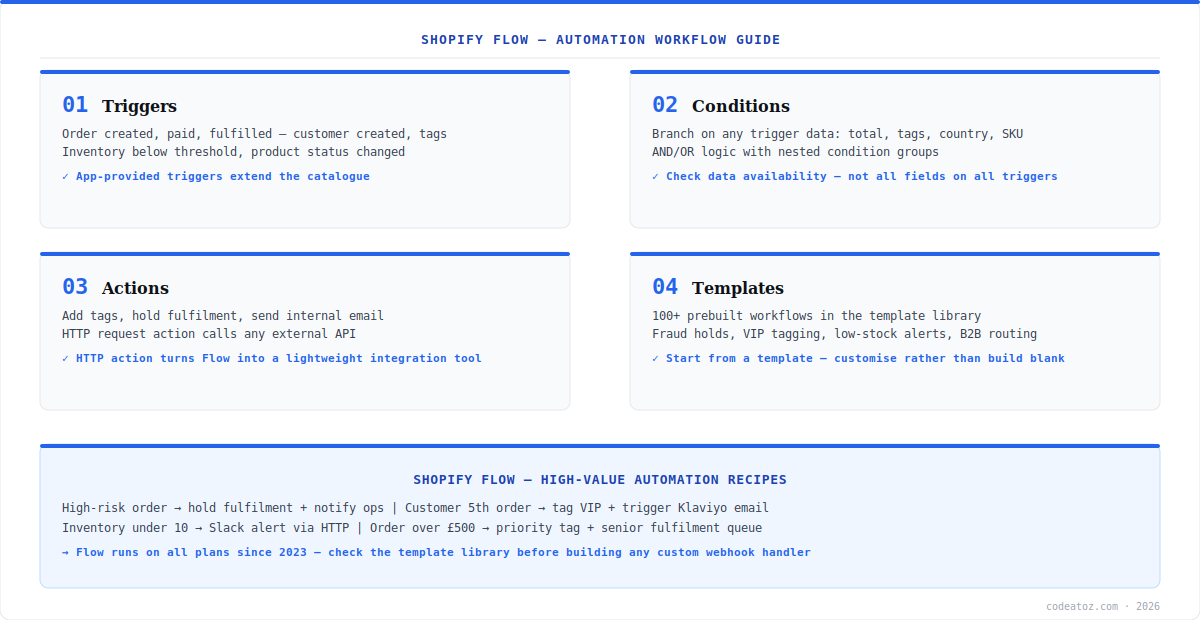 shopify flow diagram — triggers, conditions, actions and template library by CodeAtoZ