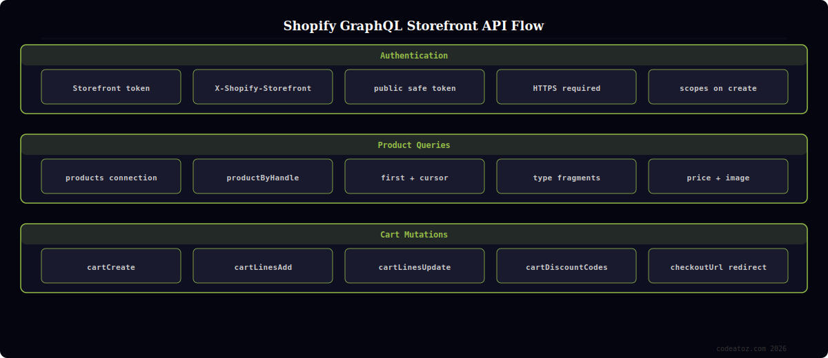shopify graphql storefront api guide — authentication product queries cart mutations and Next.js integration by CodeAtoZ