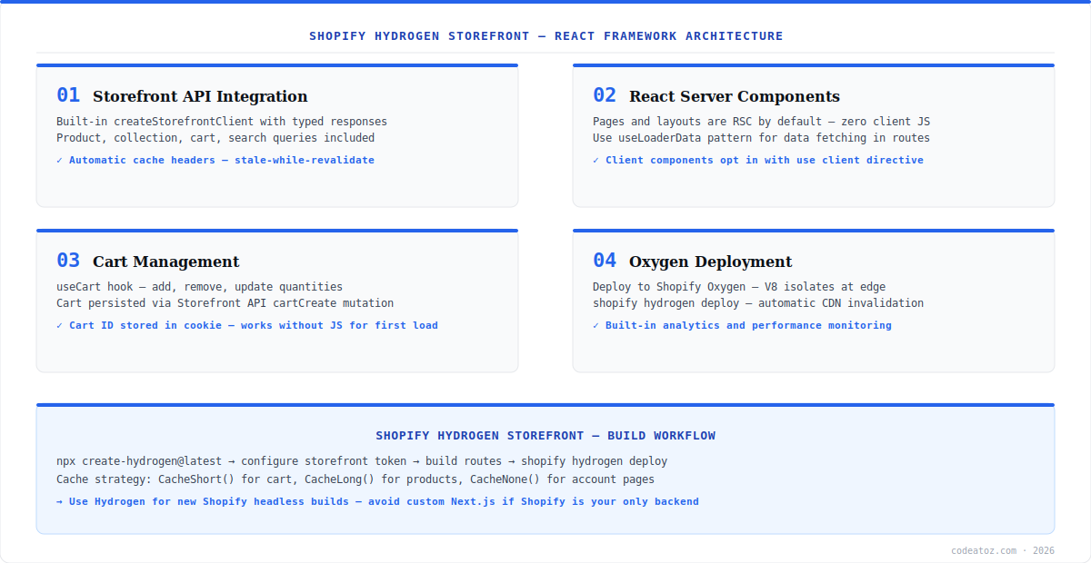 shopify hydrogen storefront diagram — Storefront API, React Server Components, cache strategy and Oxygen deployment by CodeAtoZ