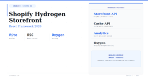 The Complete Shopify Hydrogen Storefront Guide — React Framework 2026