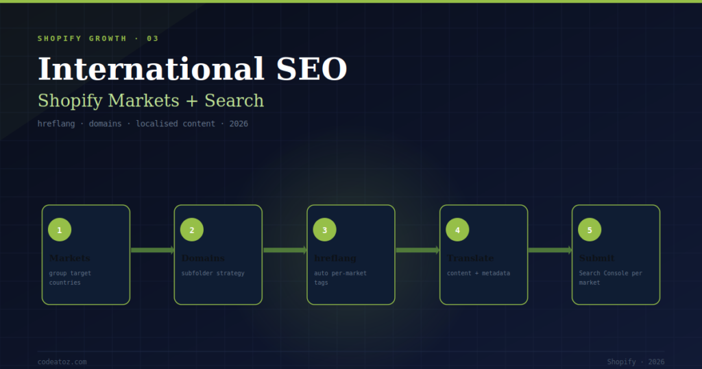 The Complete Shopify International SEO Guide 2026