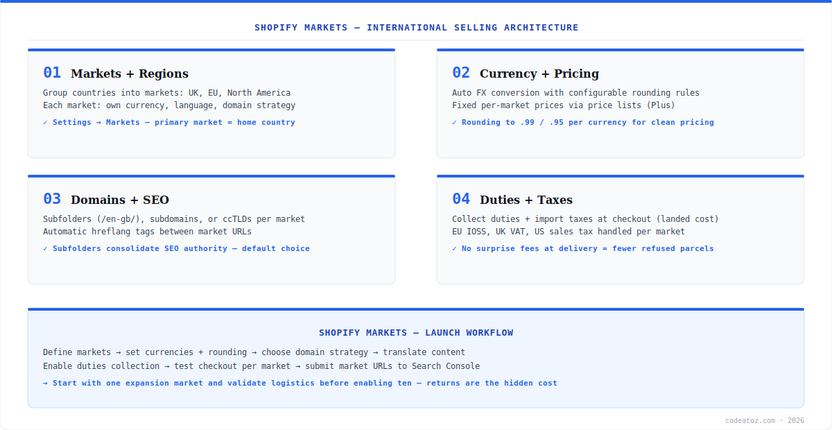 shopify markets diagram — regions, currency, domains and duties architecture by CodeAtoZ