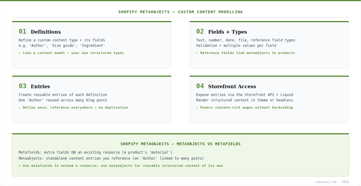 shopify metaobjects diagram — definitions, fields, reference entries and Storefront API access by CodeAtoZ