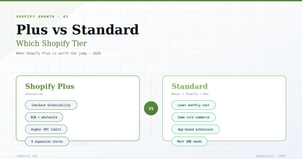 Shopify Plus vs Standard — Which Tier in 2026