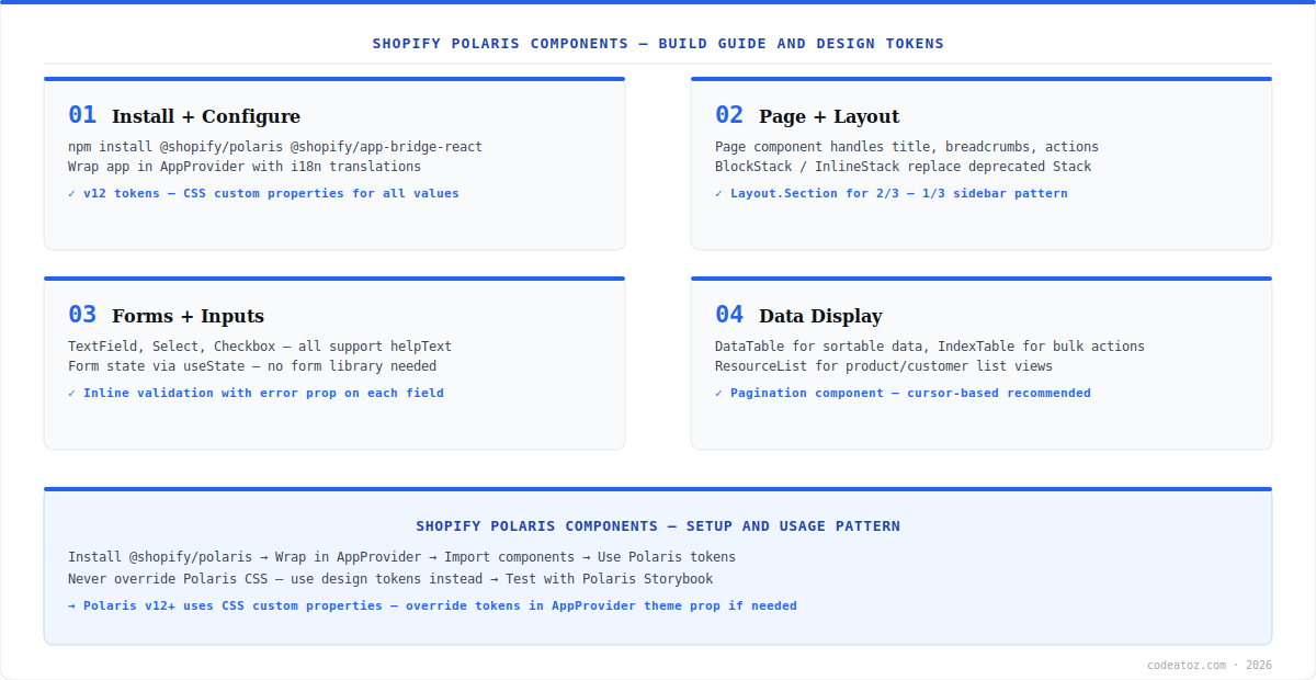 shopify polaris components diagram — setup, layout, forms, data display and design tokens by CodeAtoZ