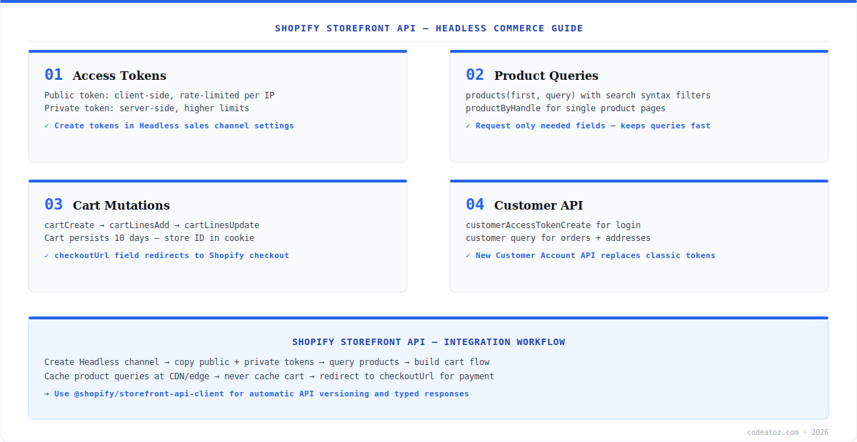 shopify storefront api diagram — access tokens, product queries, cart mutations and customer API by CodeAtoZ