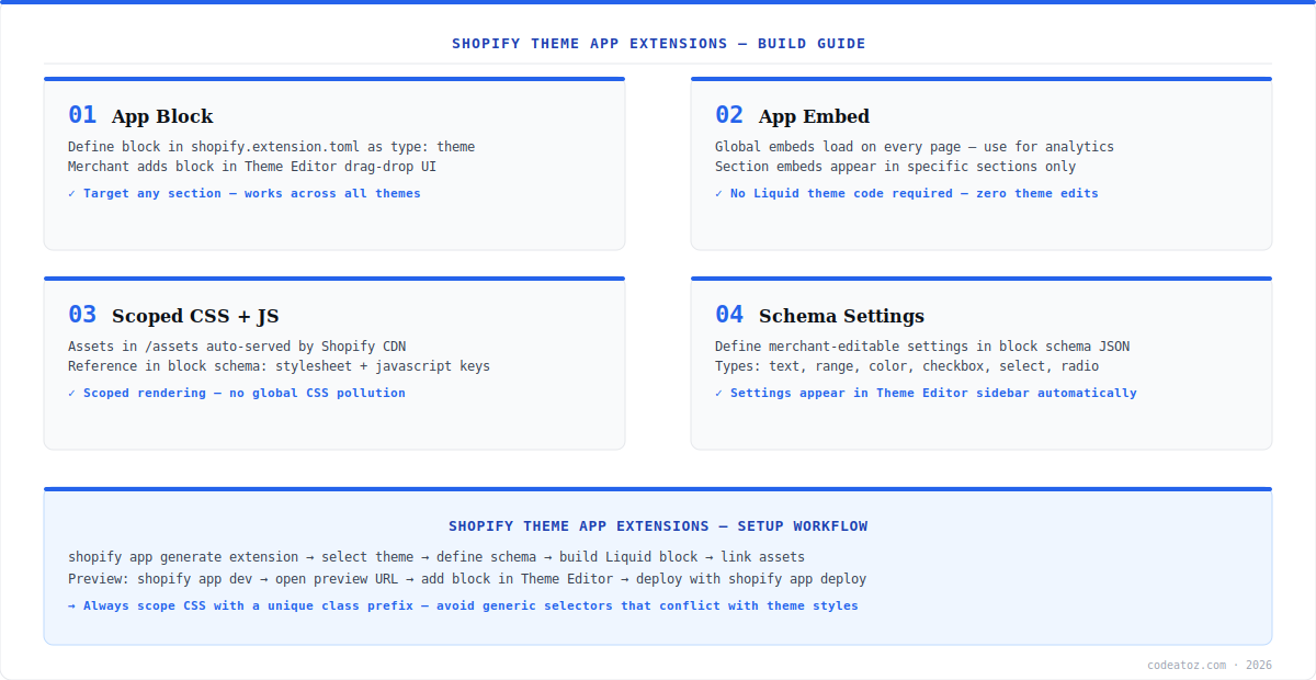 shopify theme app extensions diagram — App Block, App Embed, schema settings and asset scoping by CodeAtoZ