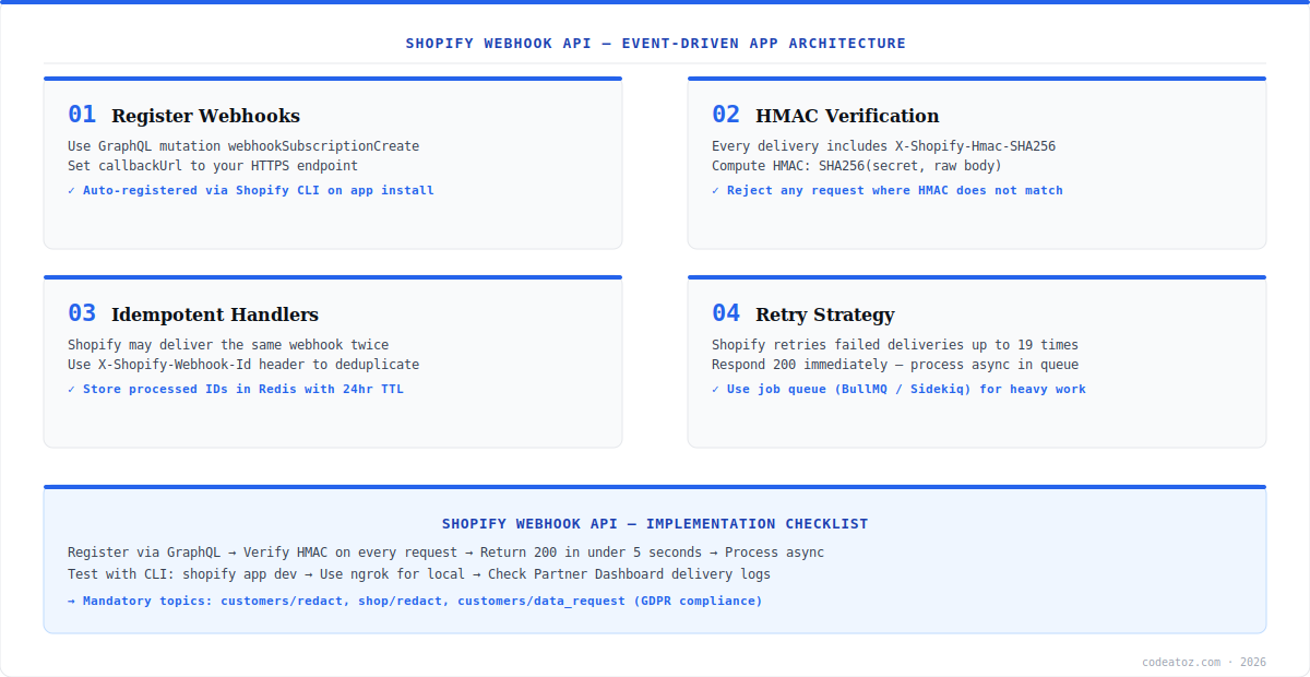 shopify webhook api diagram — event-driven architecture showing HMAC verification, idempotent handlers and async processing by CodeAtoZ