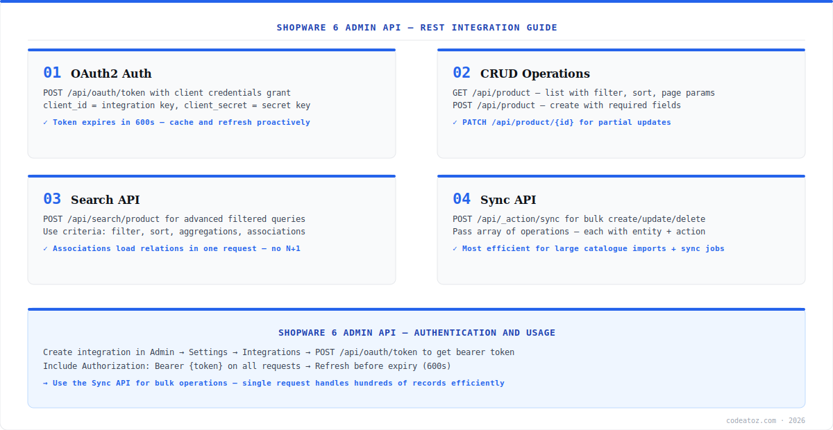 shopware 6 admin api diagram — OAuth2 auth, CRUD, Search criteria and Sync API by CodeAtoZ