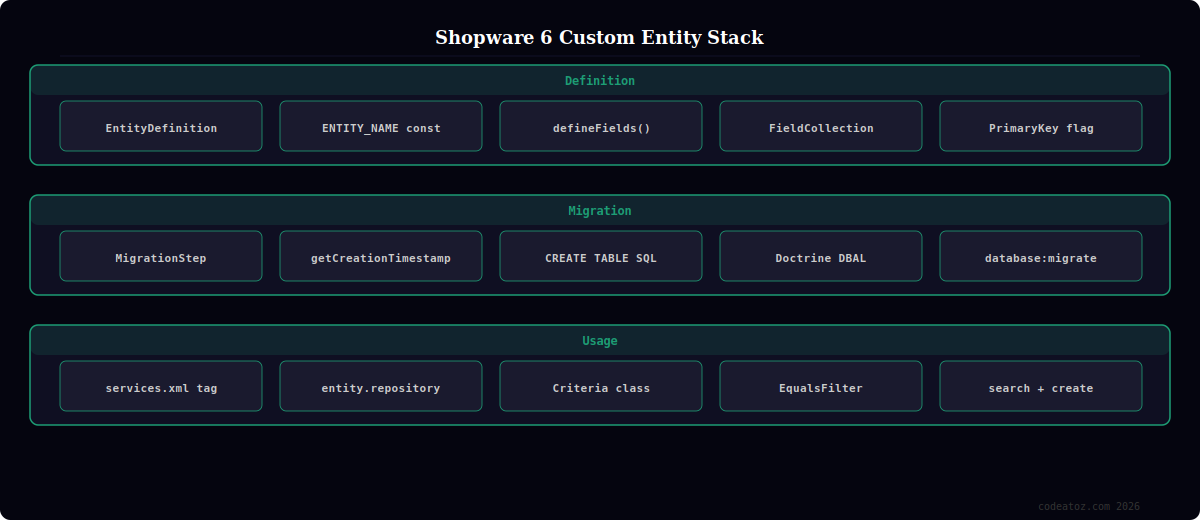 shopware 6 custom entity guide — EntityDefinition migration repository DAL queries and REST API by CodeAtoZ