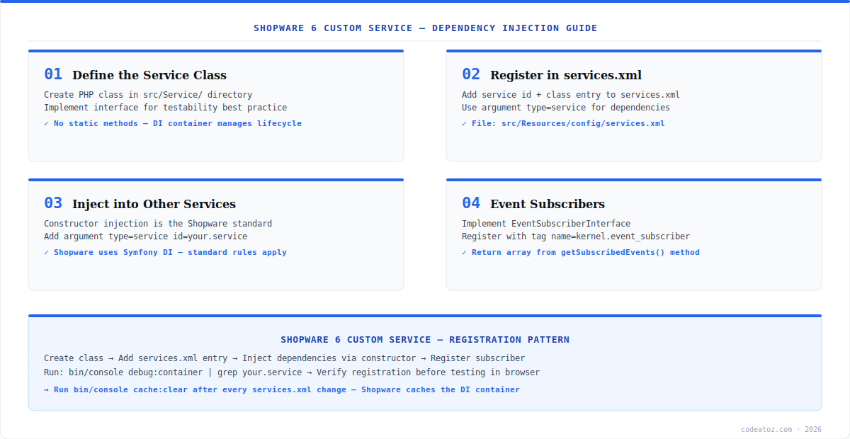 shopware 6 custom service diagram — dependency injection showing service registration, decorators and event subscribers by CodeAtoZ