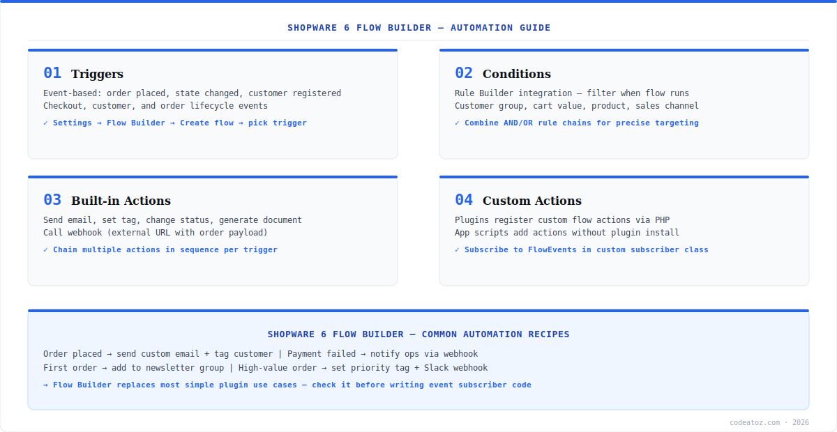 shopware 6 flow builder diagram — triggers, conditions, actions and custom plugin actions by CodeAtoZ
