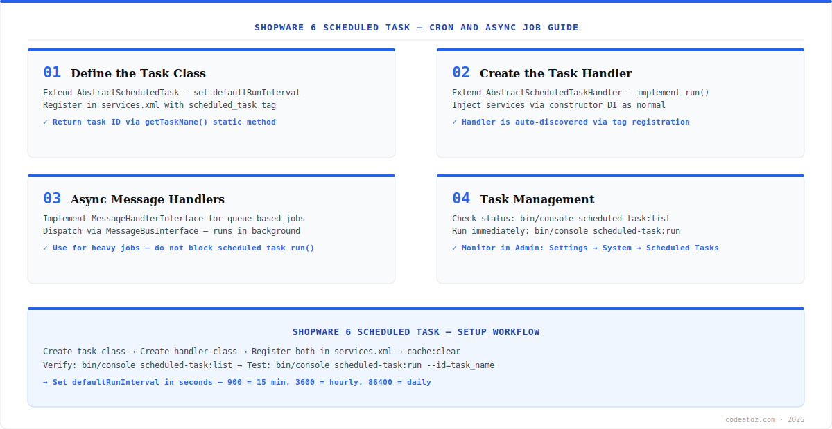 shopware 6 scheduled task diagram — task class, handler, async message queue by CodeAtoZ