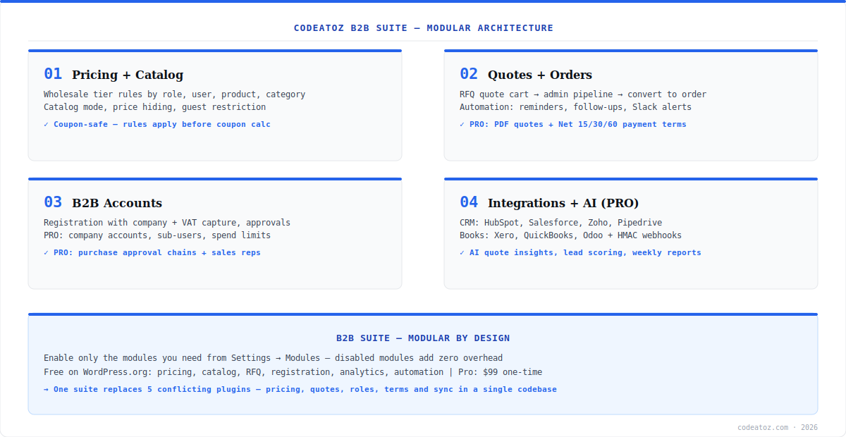 woocommerce b2b plugin diagram — CodeAtoZ B2B Suite modular architecture with pricing, quotes, accounts and integrations