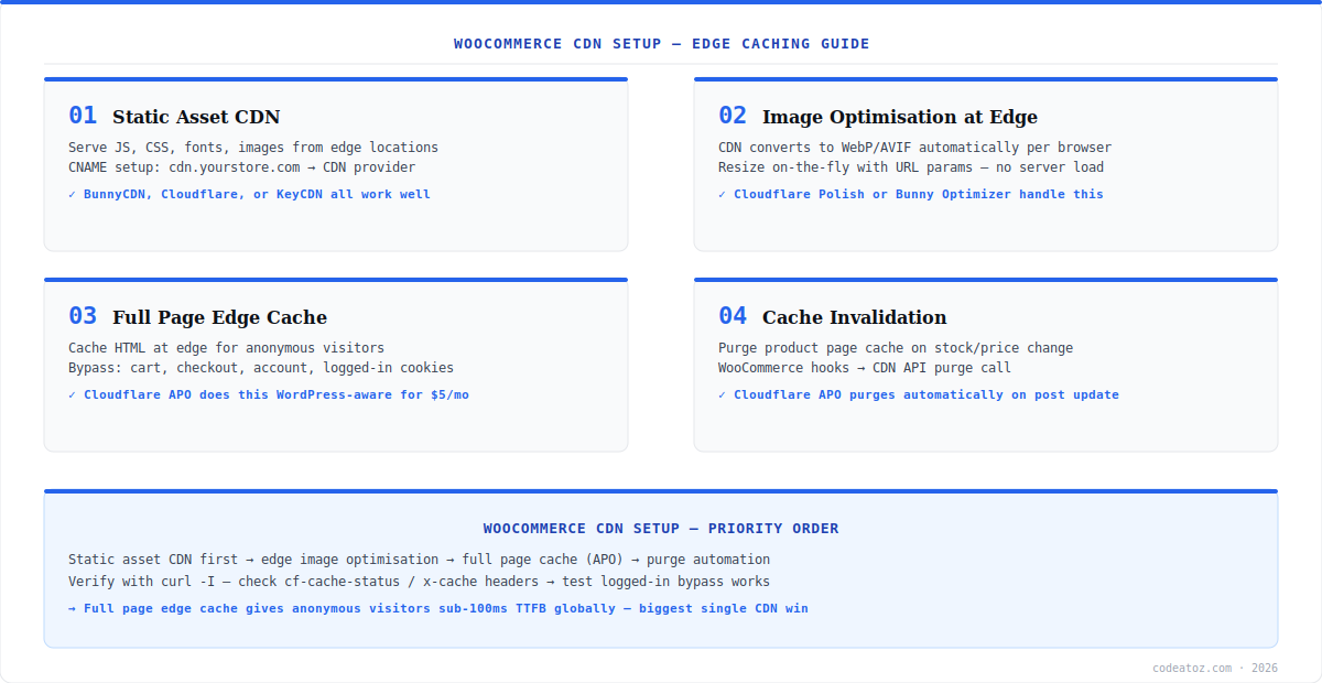 woocommerce cdn setup diagram — static assets, edge images, full page cache and purge automation by CodeAtoZ
