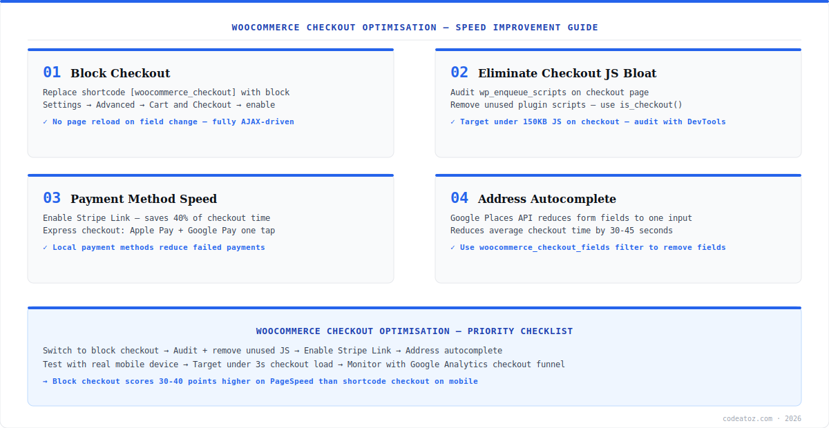 woocommerce checkout optimisation diagram — block checkout, JS audit, Stripe Link and address autocomplete by CodeAtoZ