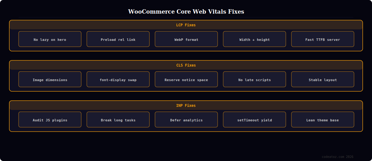 woocommerce core web vitals fix guide — LCP CLS INP causes and fixes for WooCommerce stores by CodeAtoZ