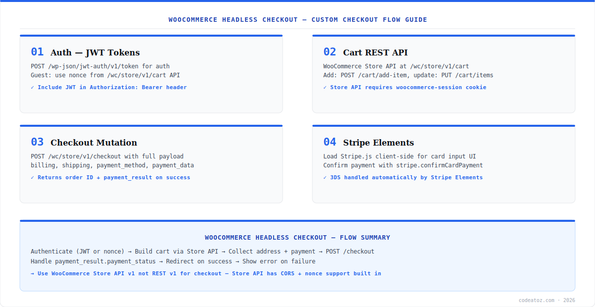 woocommerce headless checkout diagram — Store API, nonce session, Stripe Elements and order creation by CodeAtoZ