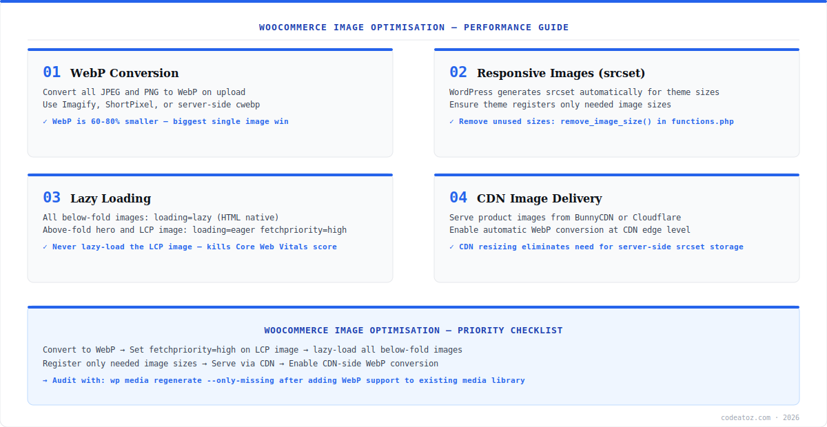 woocommerce image optimisation diagram — WebP, srcset, lazy loading and CDN delivery by CodeAtoZ