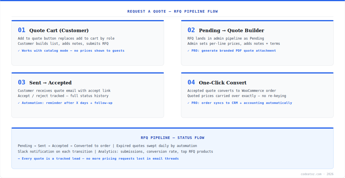 woocommerce request a quote diagram — quote cart, pipeline stages, one-click order conversion and automation