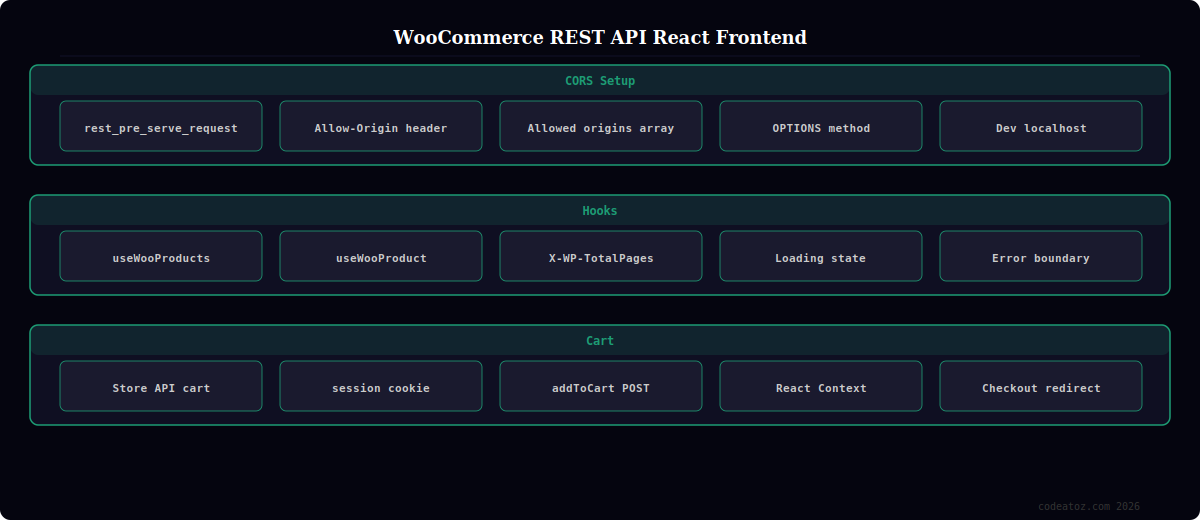 woocommerce rest api react frontend guide — CORS setup API client product hooks cart context and checkout by CodeAtoZ