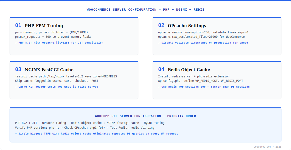 woocommerce server configuration diagram — PHP-FPM, OPcache, NGINX FastCGI cache and Redis by CodeAtoZ