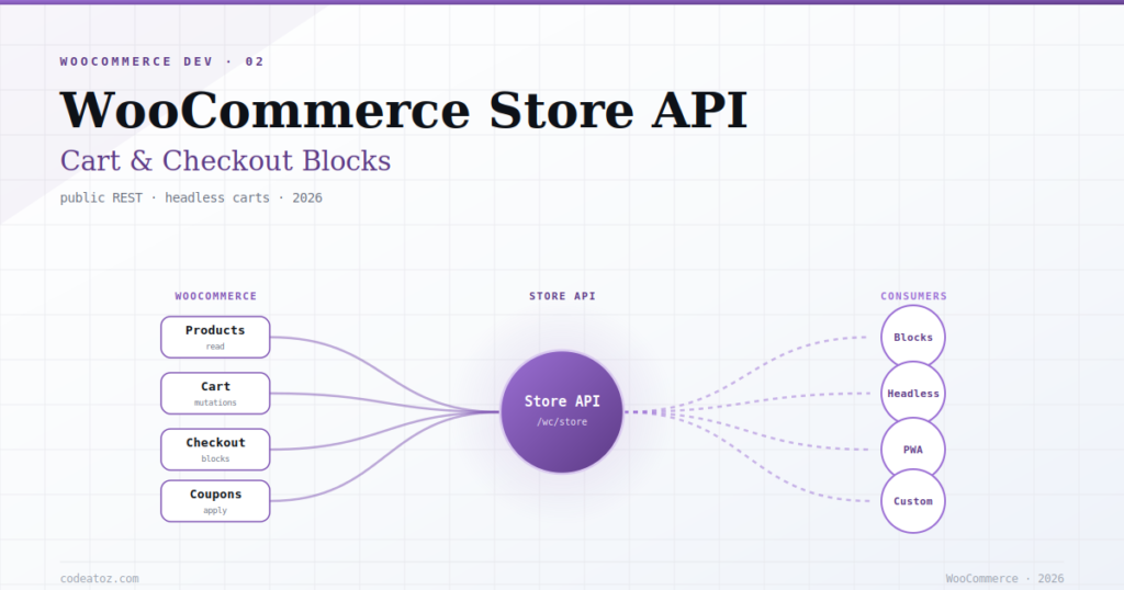 The Complete WooCommerce Store API Guide 2026
