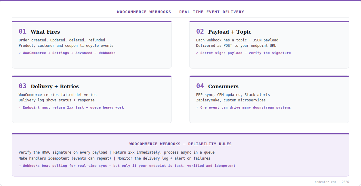 woocommerce webhooks diagram — events, payload, retries and downstream consumers by CodeAtoZ