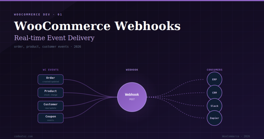 The Complete WooCommerce Webhooks Guide 2026