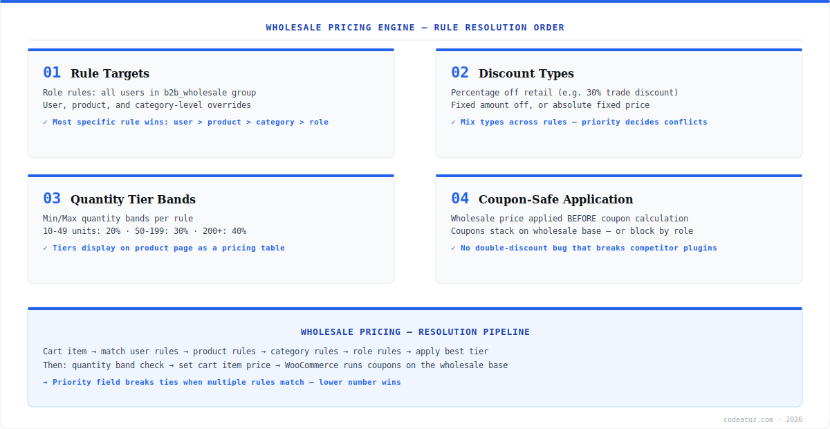 woocommerce wholesale pricing diagram — rule targets, discount types, quantity tiers and coupon-safe resolution
