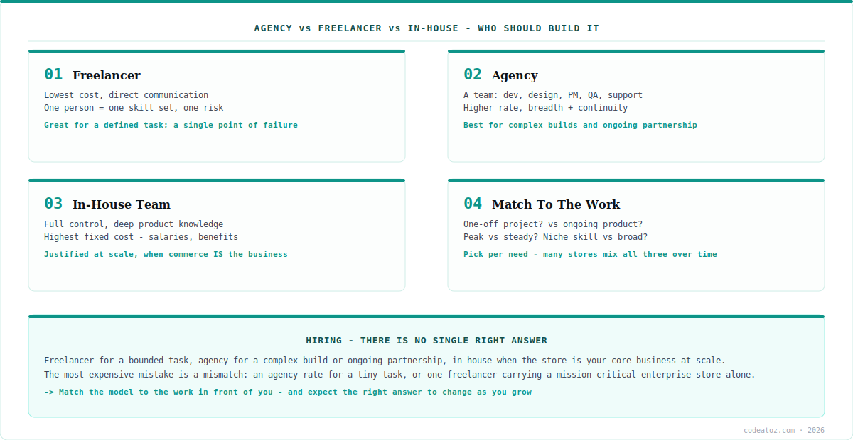ecommerce agency vs freelancer vs in-house — matching the hiring model to the work by CodeAtoZ